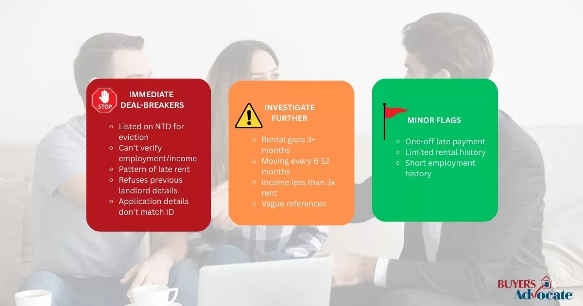 Visual checklist of tenant screening red flags, showing immediate deal breakers, issues requiring further investigation, and minor flags.