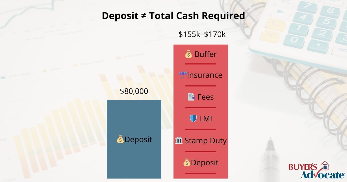 A comparison graphic showing 800000 melbourne home deposit versus total cash required including stamp duty and lmi